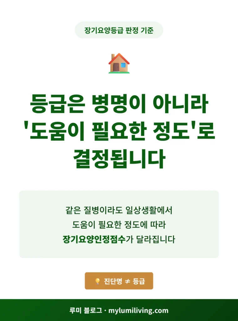 장기요양등급 판정 기준 인포그래픽