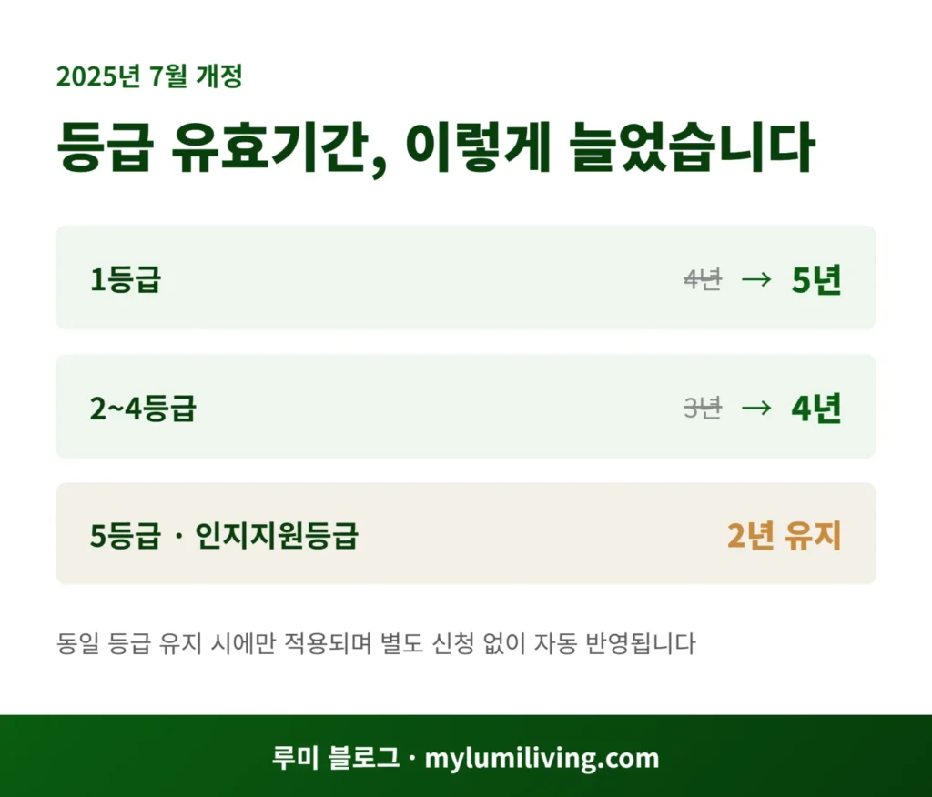 장기요양등급 유효기간 개정 전후 비교 인포그래픽