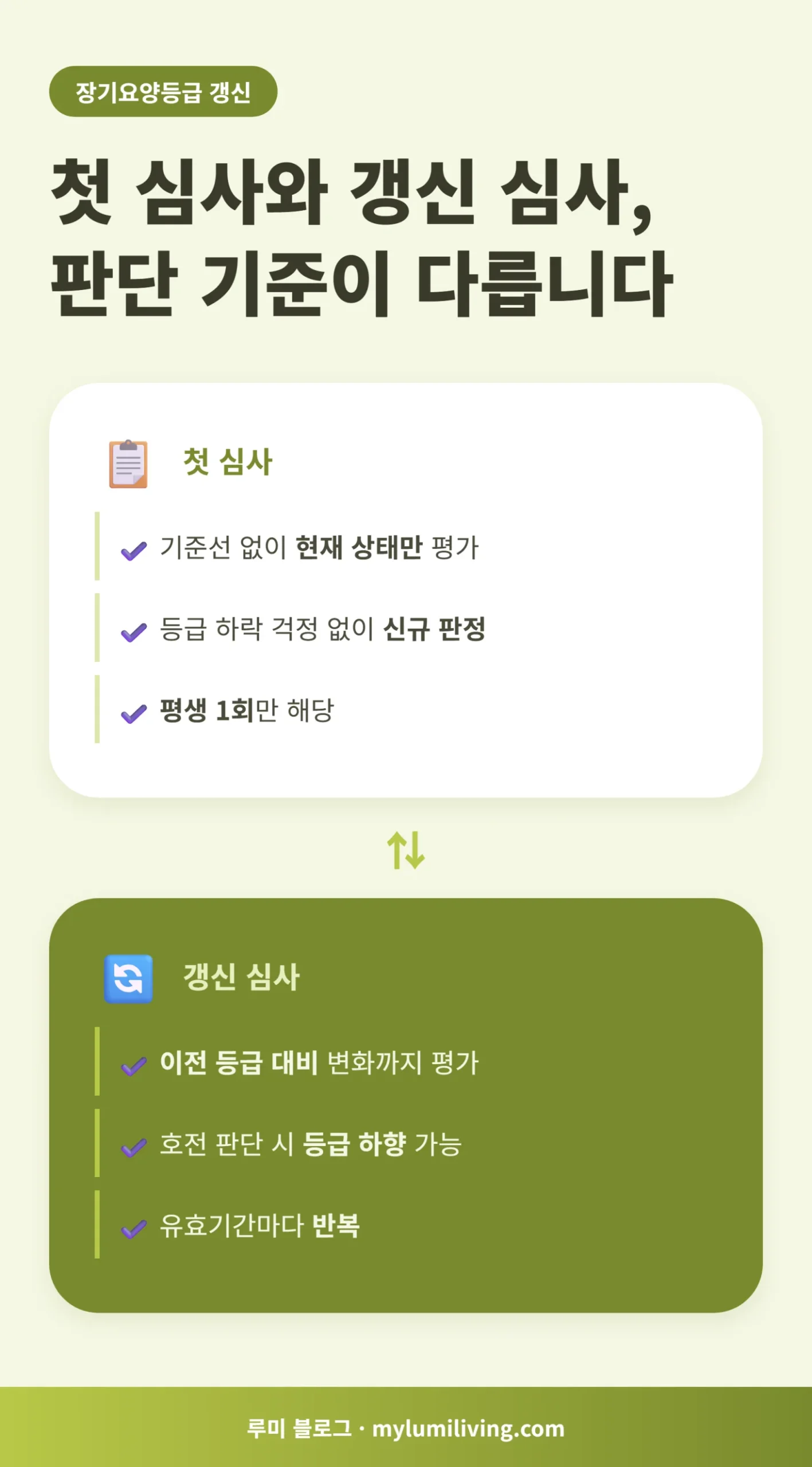 첫 심사와 갱신 심사 판단 기준 비교 인포그래픽