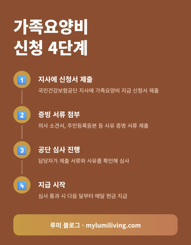 가족요양비 신청 4단계 안내 카드
