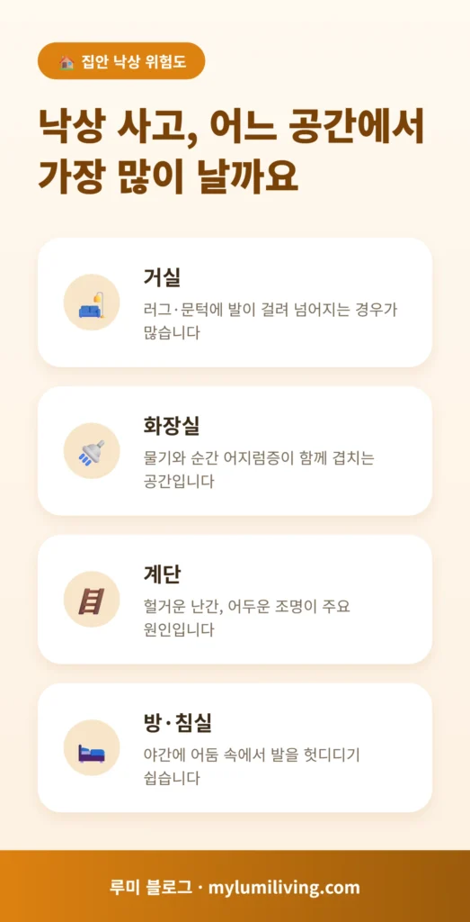 공간별 낙상 위험도를 비교한 인포그래픽