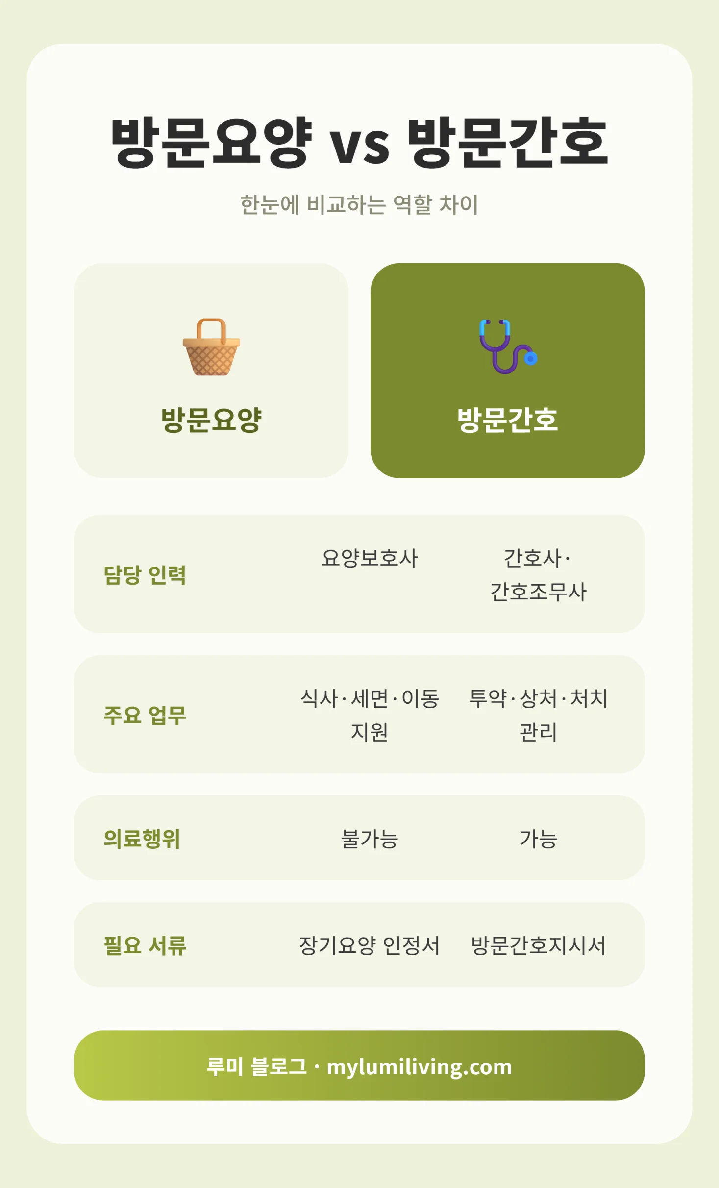 방문요양과 방문간호의 담당 인력·업무·의료행위 여부를 비교한 카드뉴스