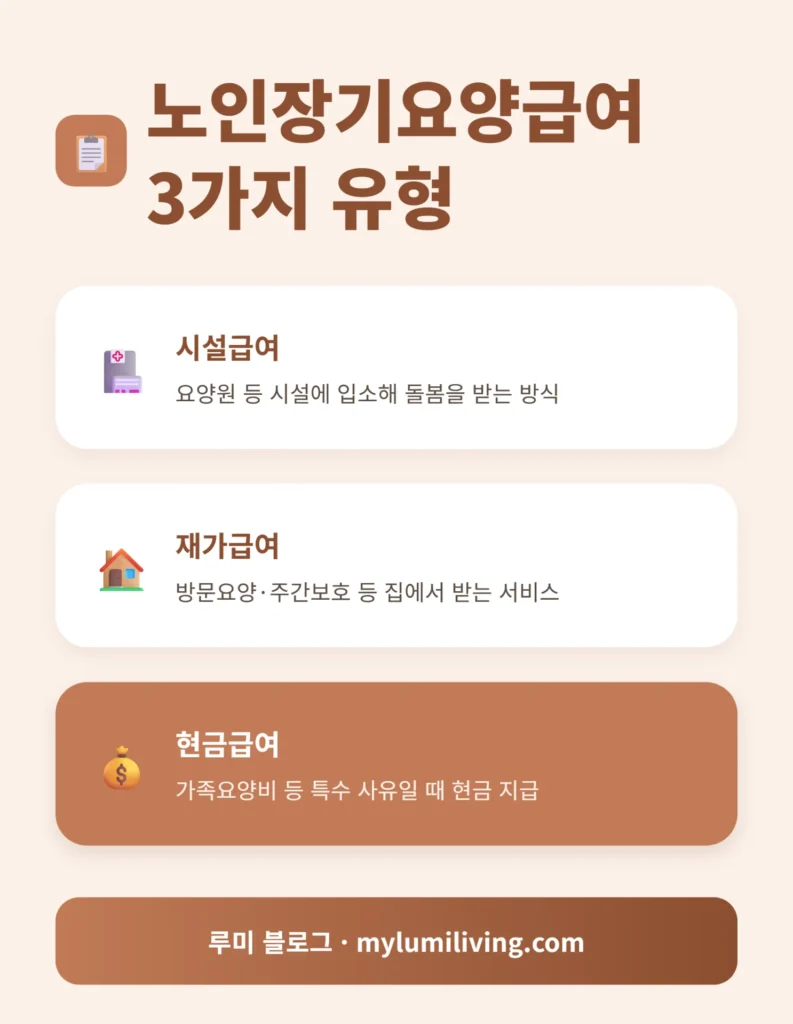 노인장기요양급여 3가지 유형 안내 카드