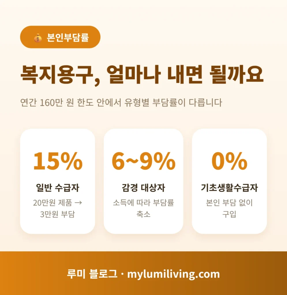 본인부담률 비교 인포그래픽