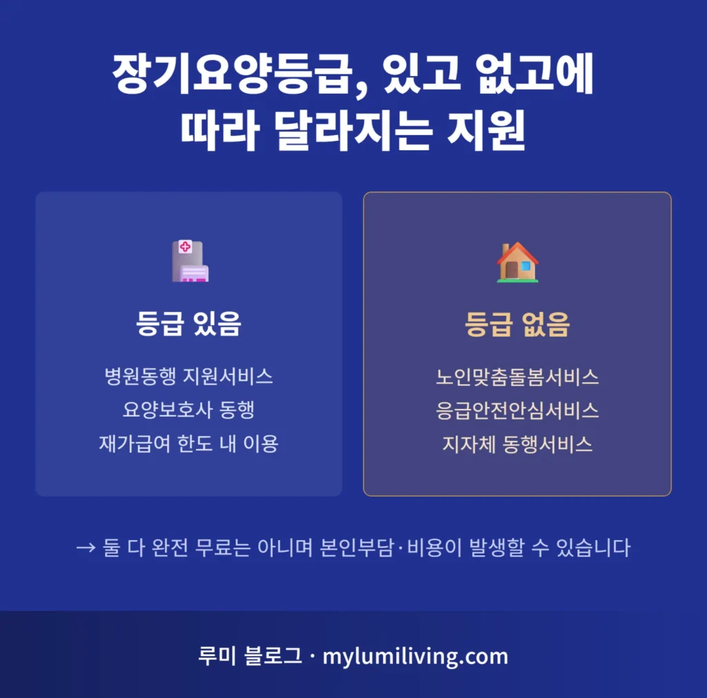 장기요양등급 있음과 없음에 따른 지원 제도 비교 인포그래픽