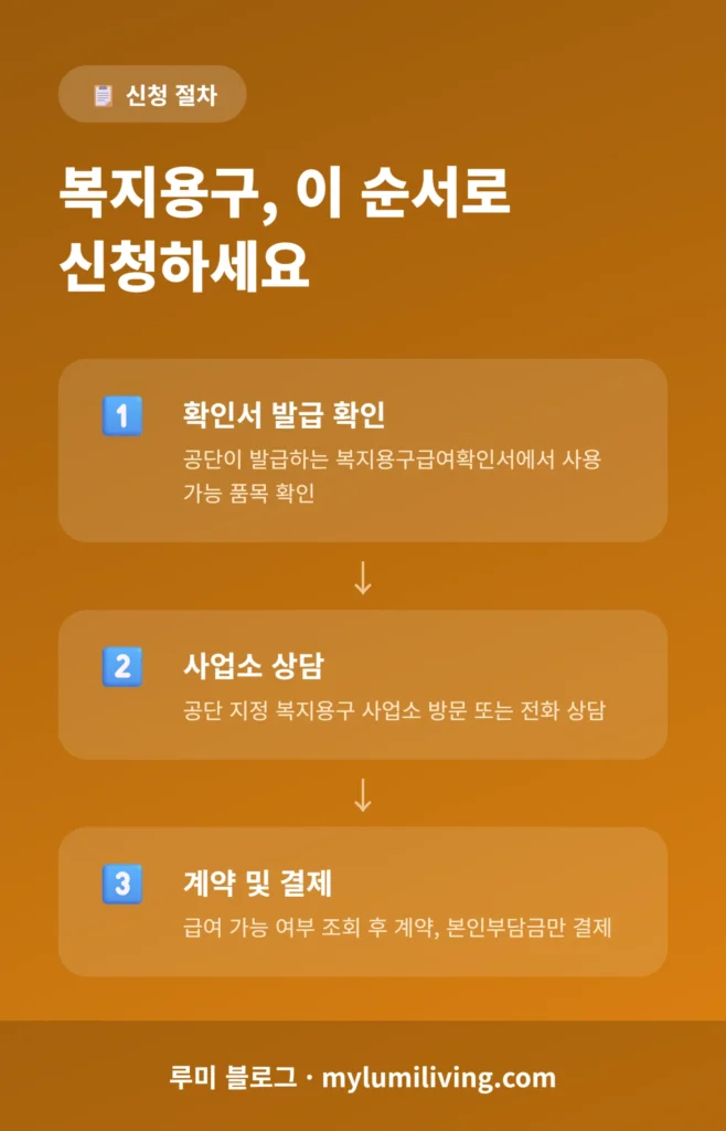복지용구 신청 3단계 흐름 인포그래픽