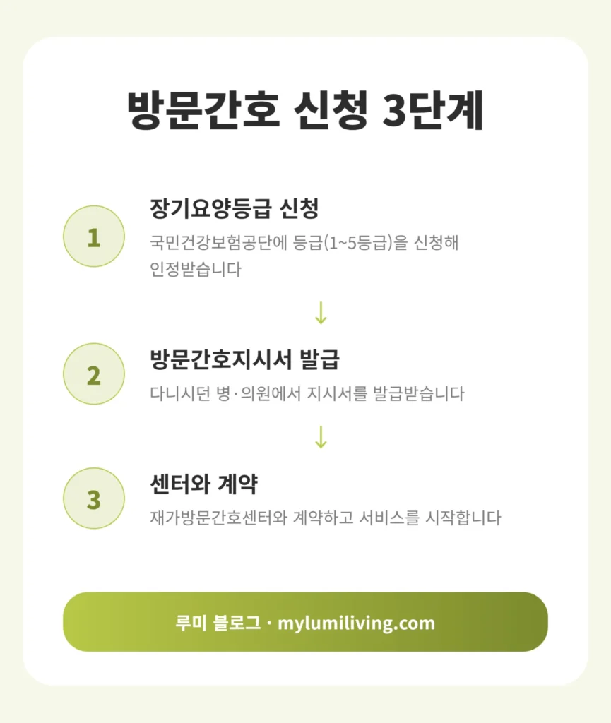 방문간호 신청 절차 3단계를 정리한 카드뉴스