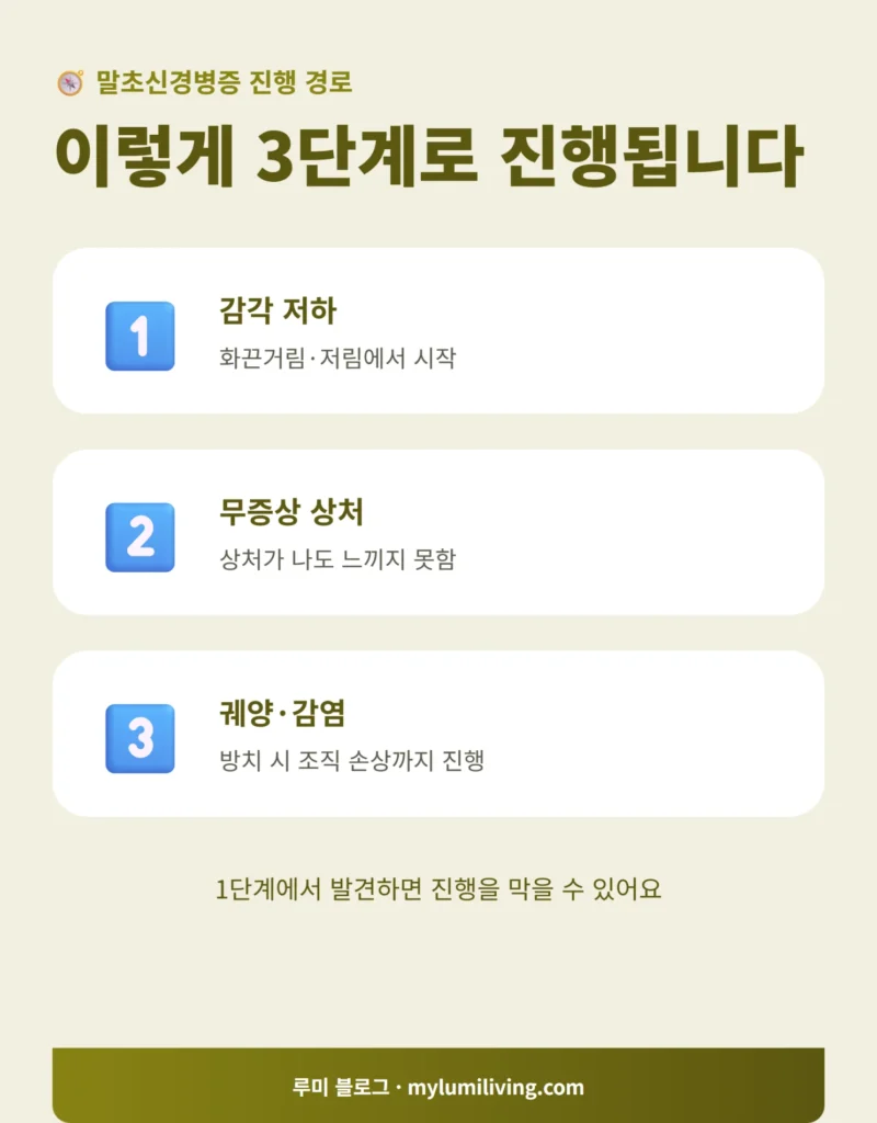 말초신경병증 진행 3단계 인포그래픽