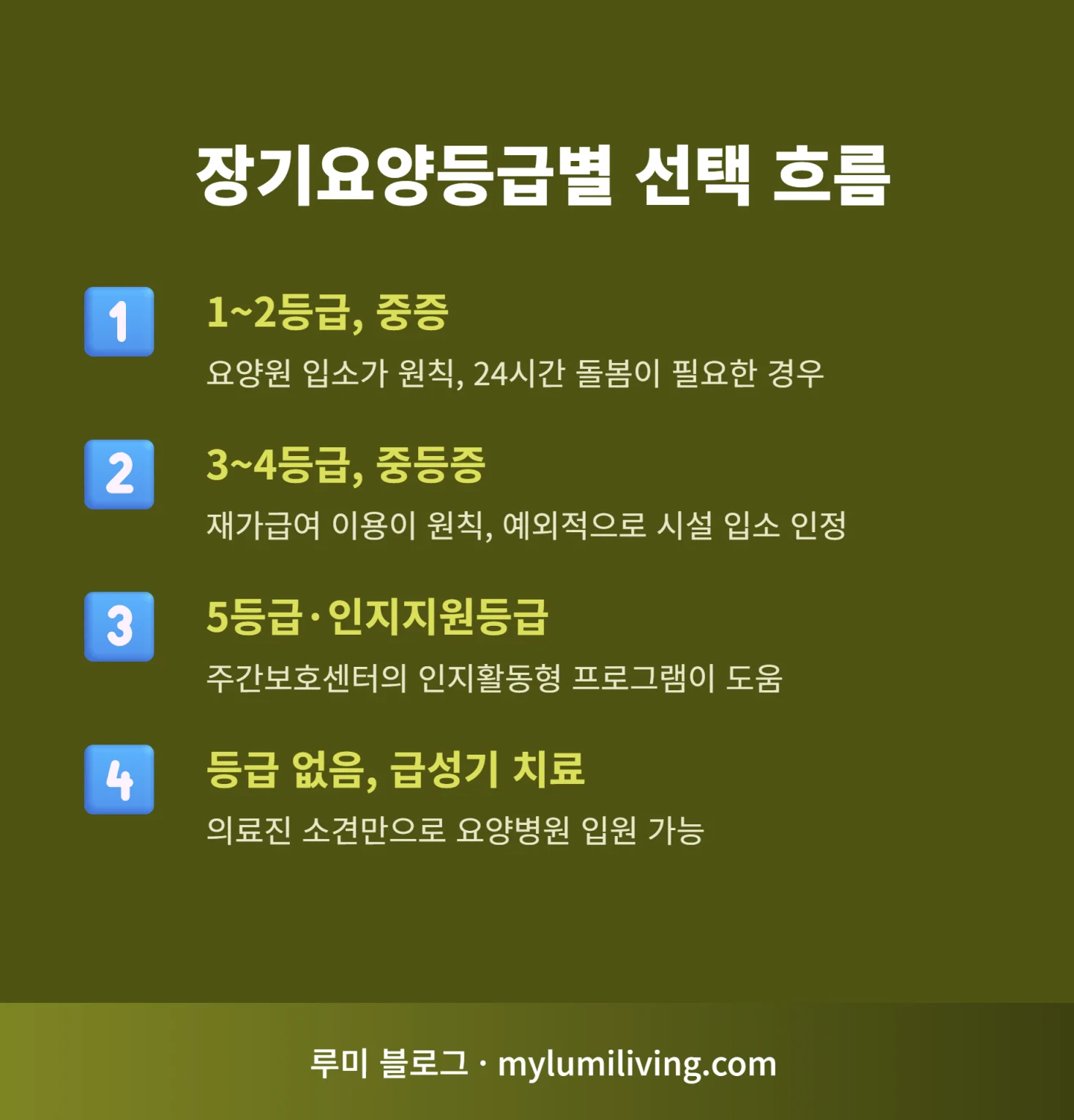 장기요양등급별 선택 흐름 인포그래픽