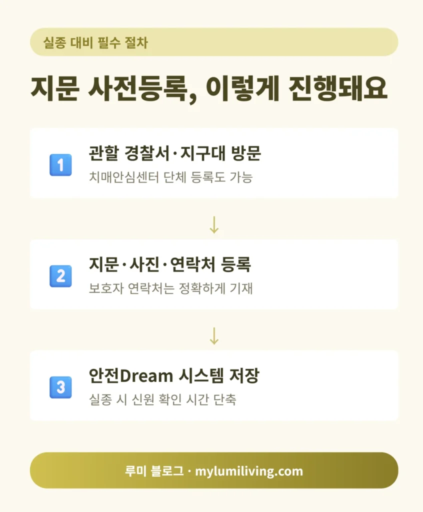 지문 사전등록 절차 3단계 인포그래픽