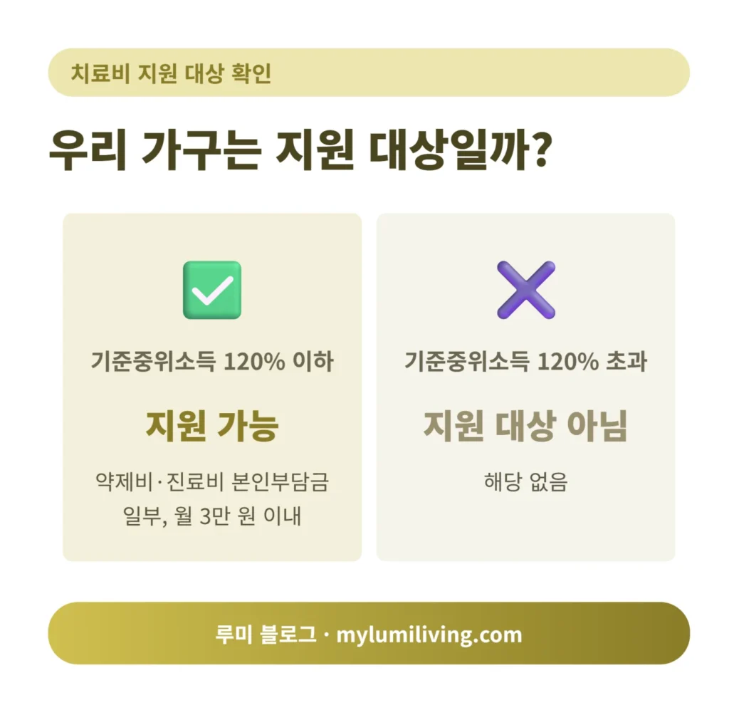 치매 치료비 지원 소득기준 비교 인포그래픽