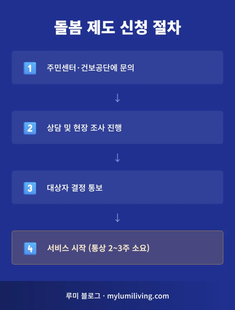 돌봄 제도 신청 절차 4단계 흐름 인포그래픽