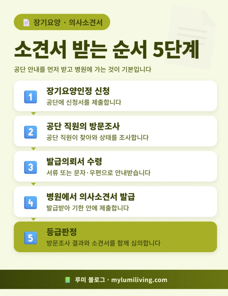 장기요양 의사소견서 받는 순서 5단계 인포그래픽