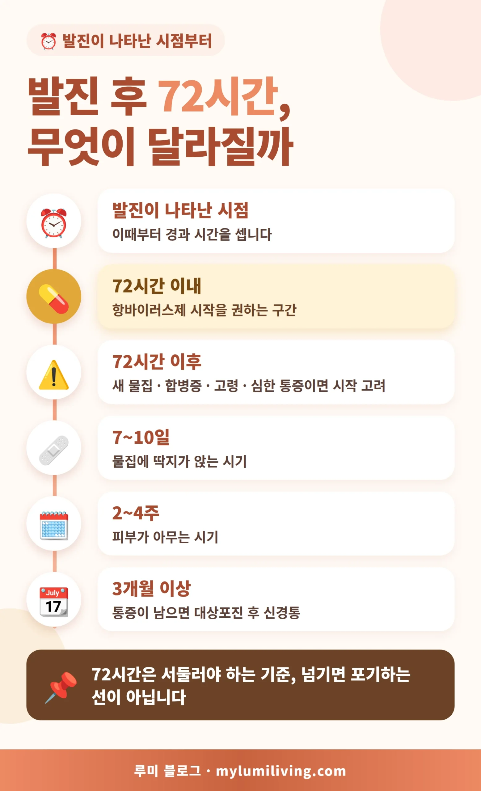 대상포진 발진 후 72시간 경과 시간표 인포그래픽