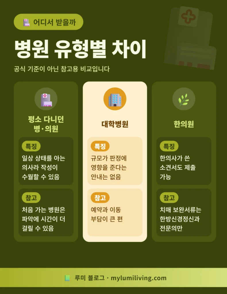 장기요양 의사소견서 병원 유형별 차이 비교 인포그래픽