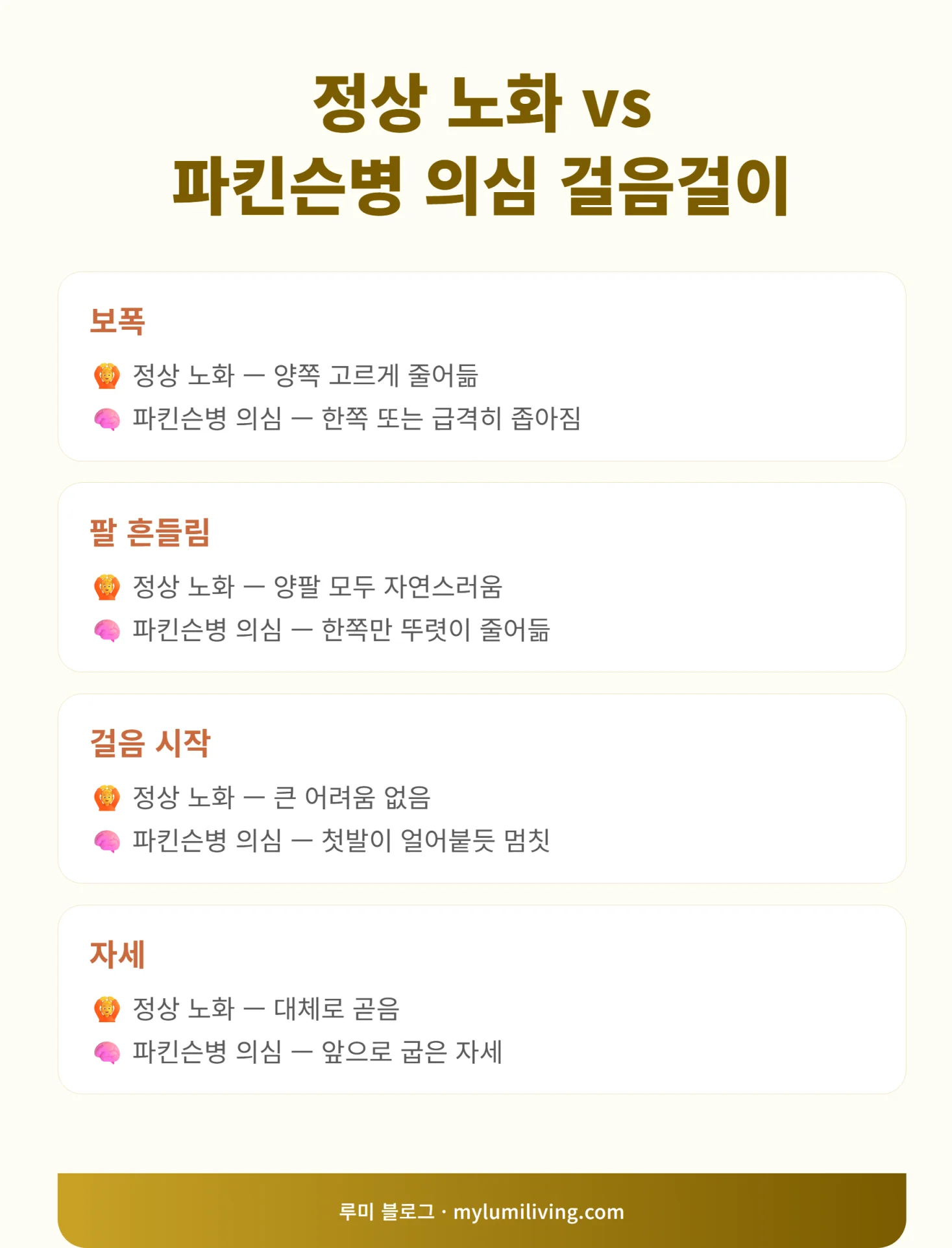 정상 노화와 파킨슨병 의심 걸음걸이 비교 인포그래픽