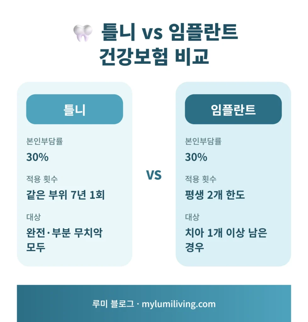틀니와 임플란트 건강보험 조건 비교 이미지