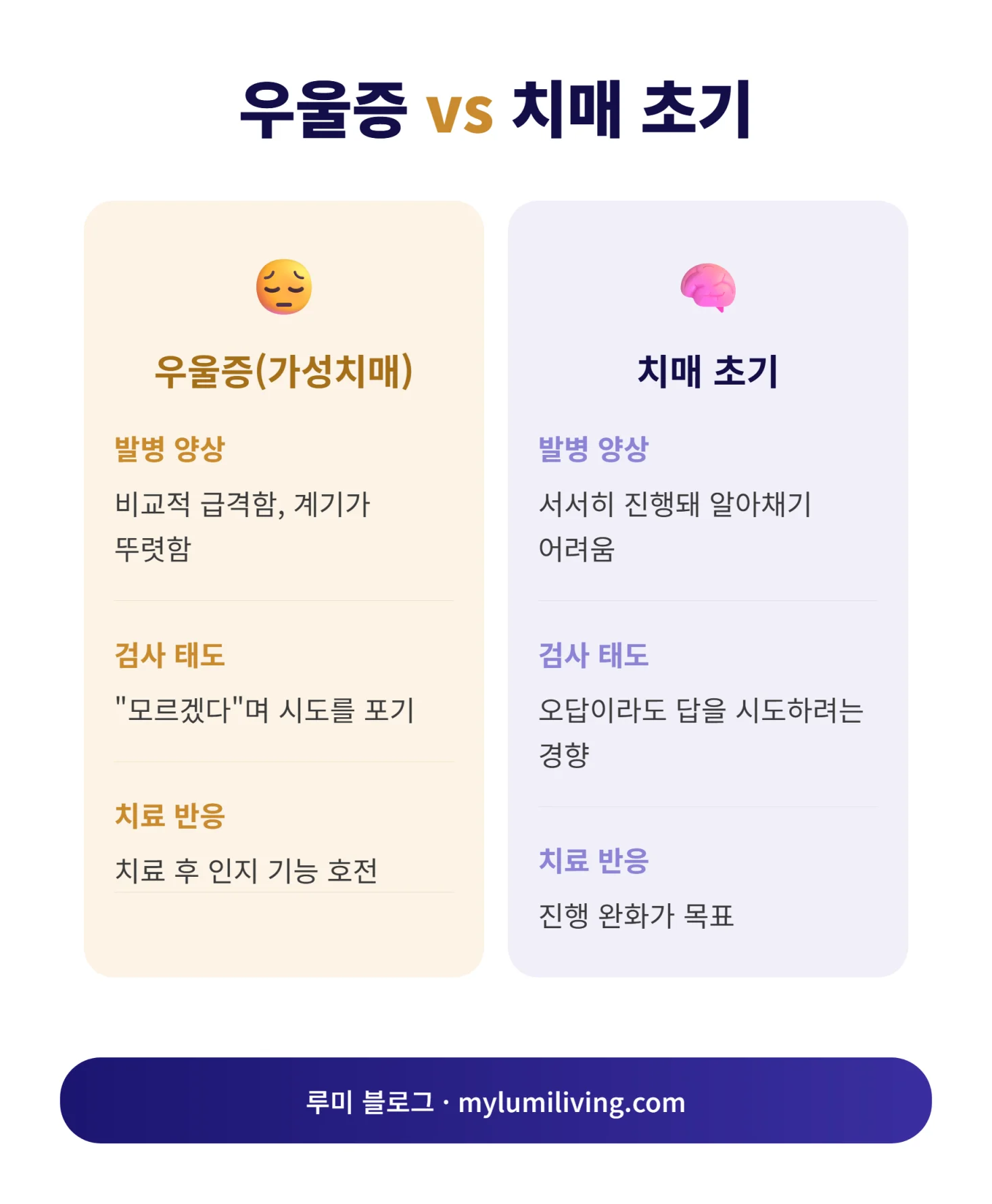 우울증과 치매 초기 비교 인포그래픽