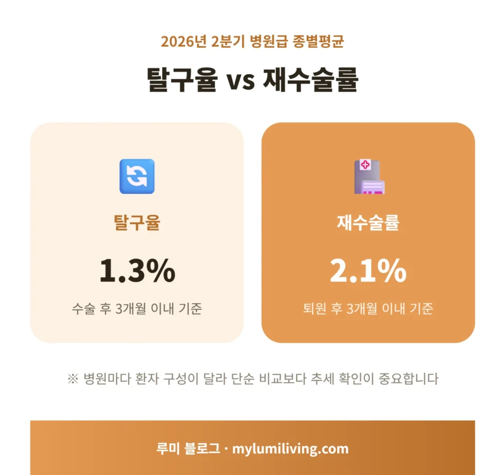 고관절치환술 탈구율과 재수술률 개념을 비교한 인포그래픽