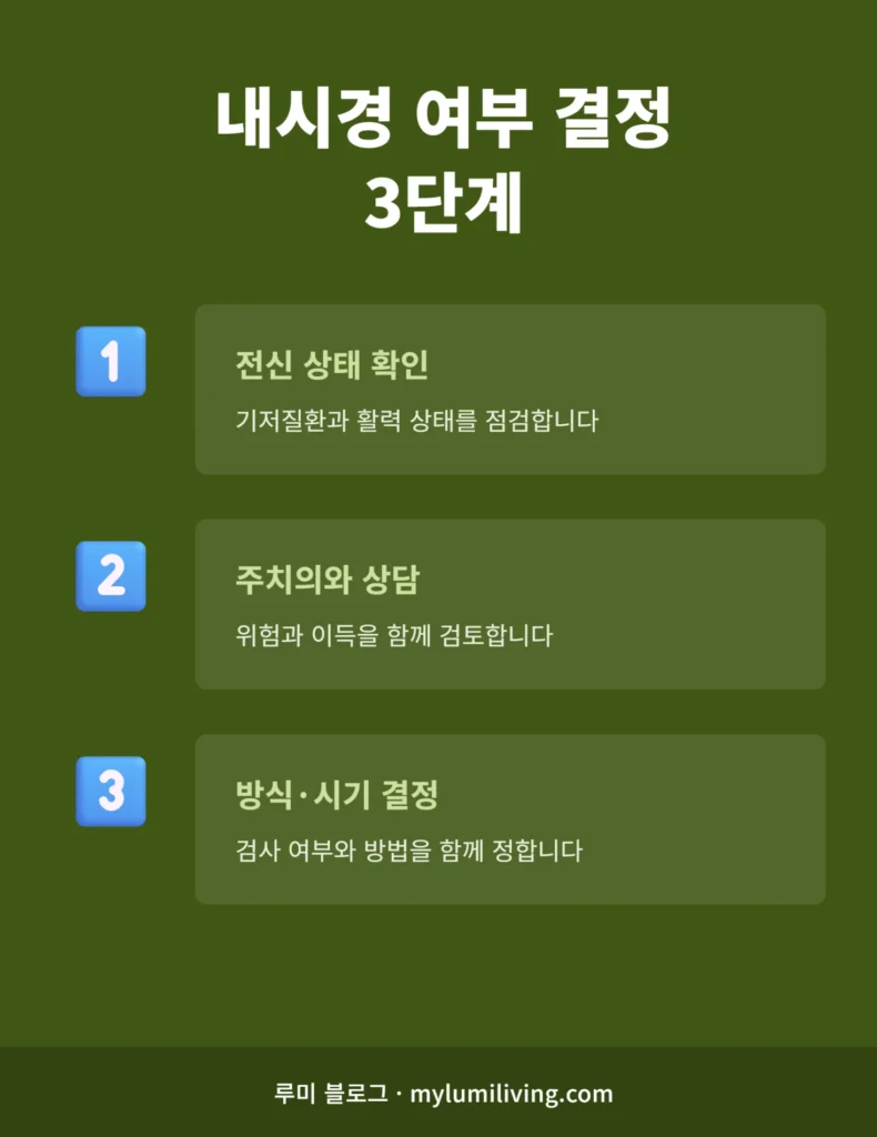 내시경 검진 여부를 결정하는 3단계 흐름 인포그래픽