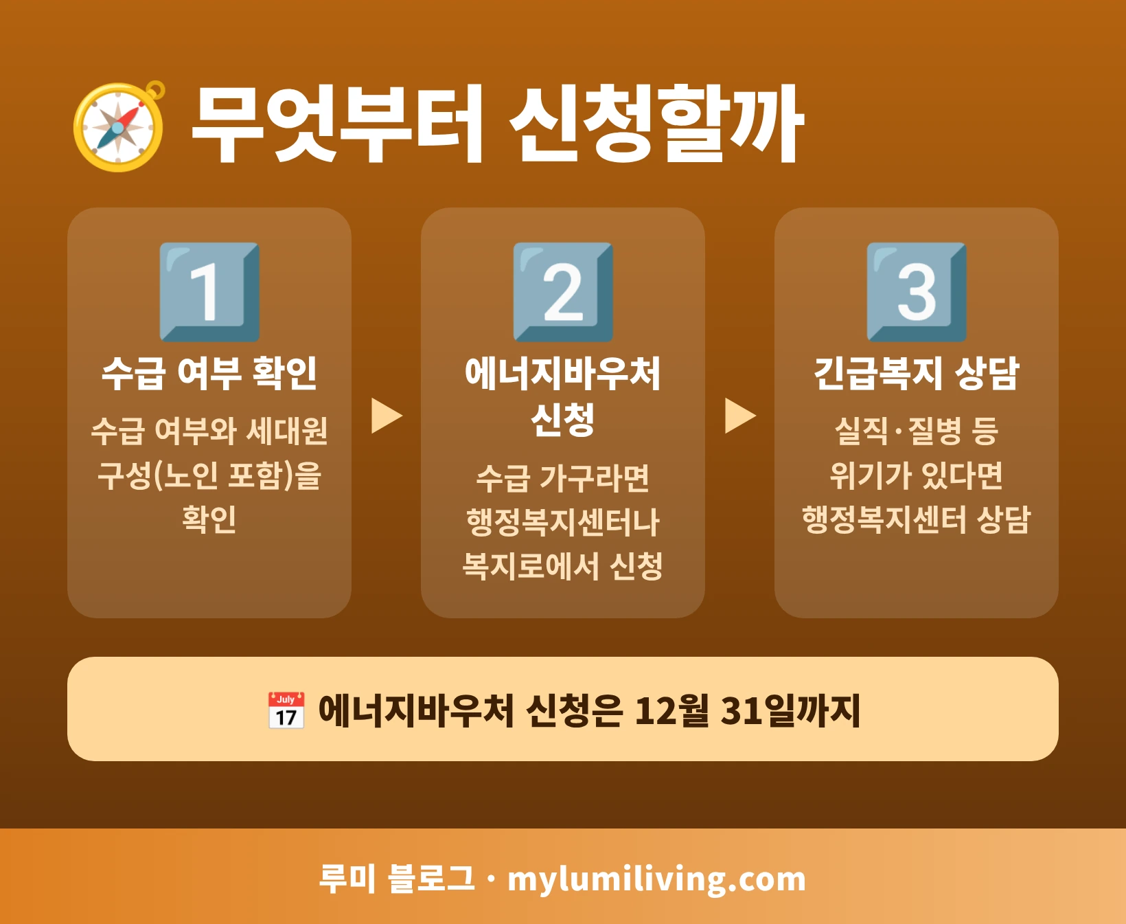 어르신 난방비 지원 신청 순서 3단계 인포그래픽
