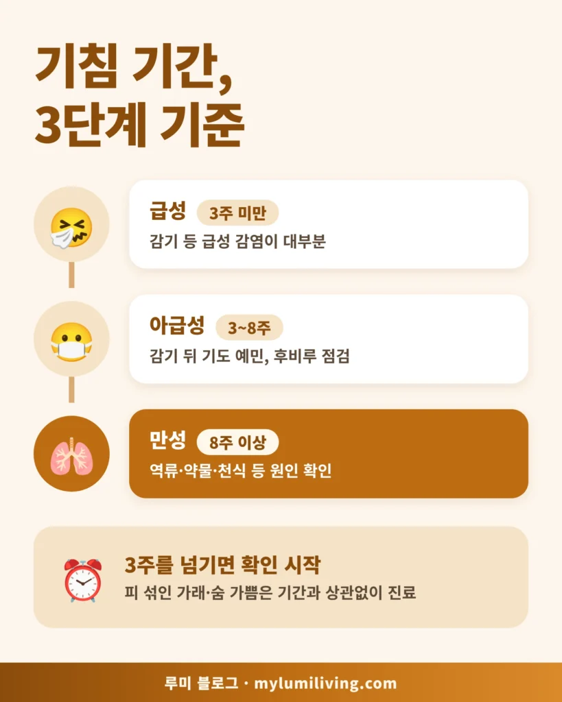 기침 지속 기간 급성 3주 미만 아급성 3~8주 만성 8주 이상 타임라인 인포그래픽