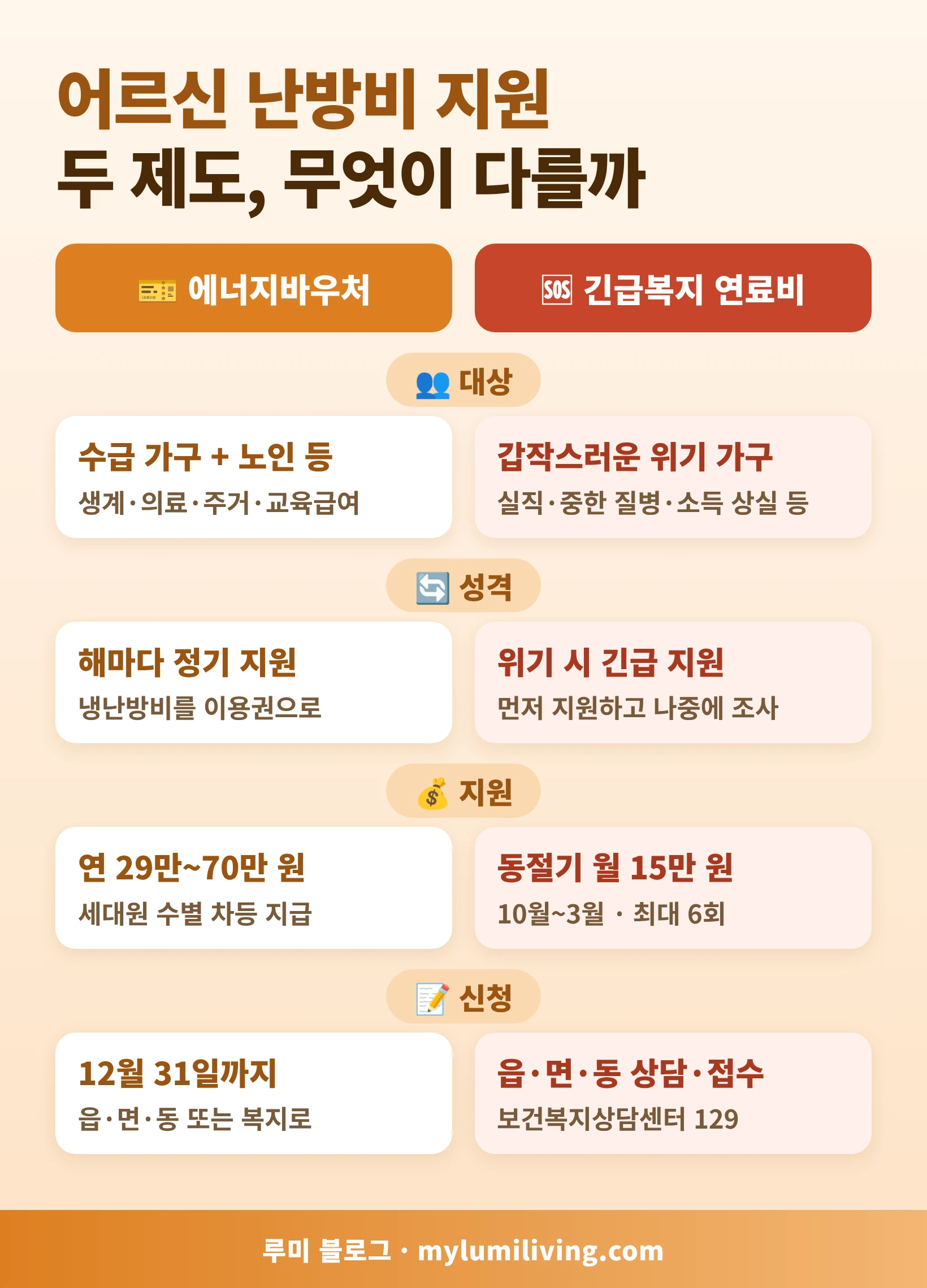 에너지바우처와 긴급복지 연료비 비교 인포그래픽