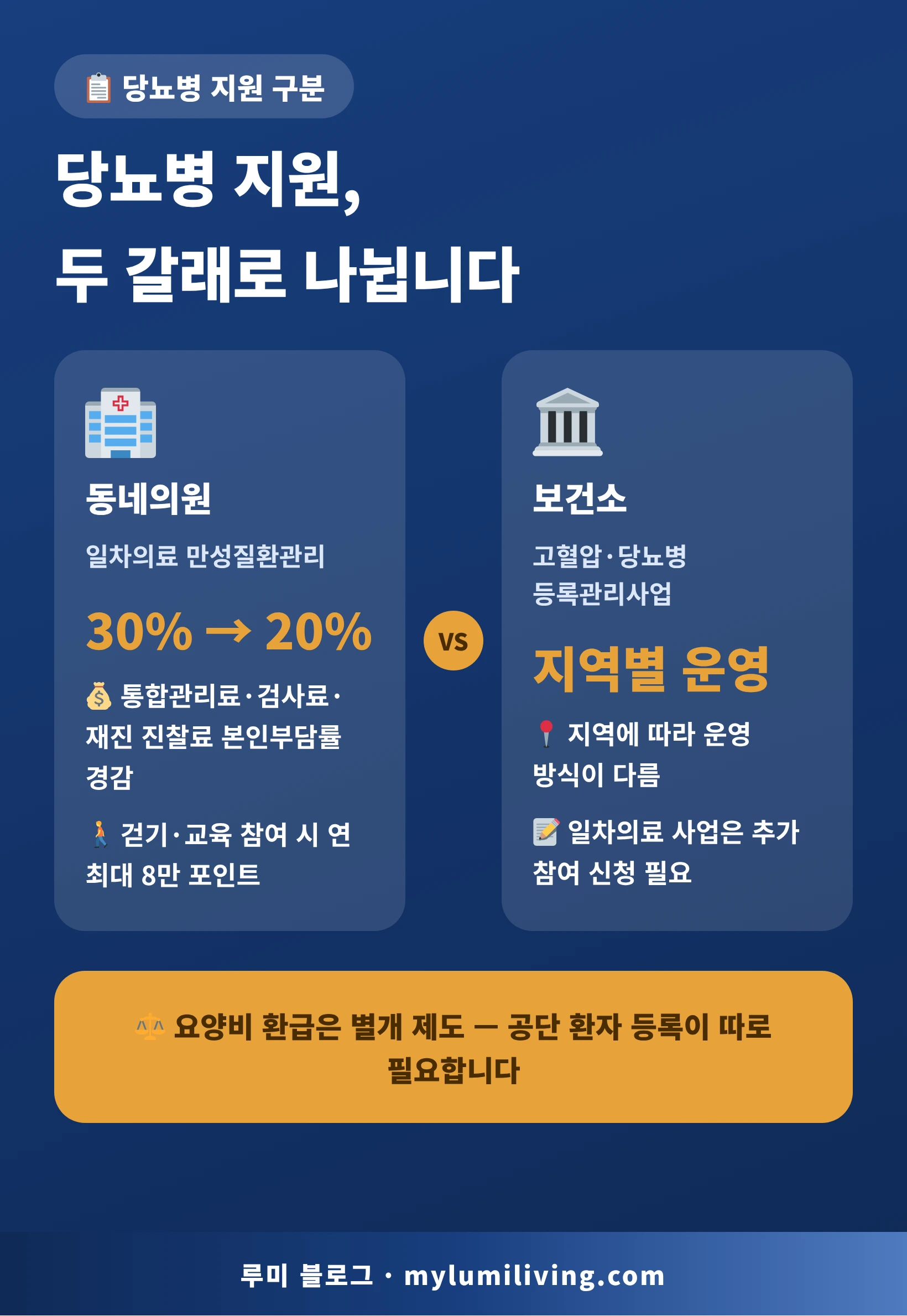 당뇨병 동네의원 만성질환관리와 보건소 등록관리사업 비교 인포그래픽