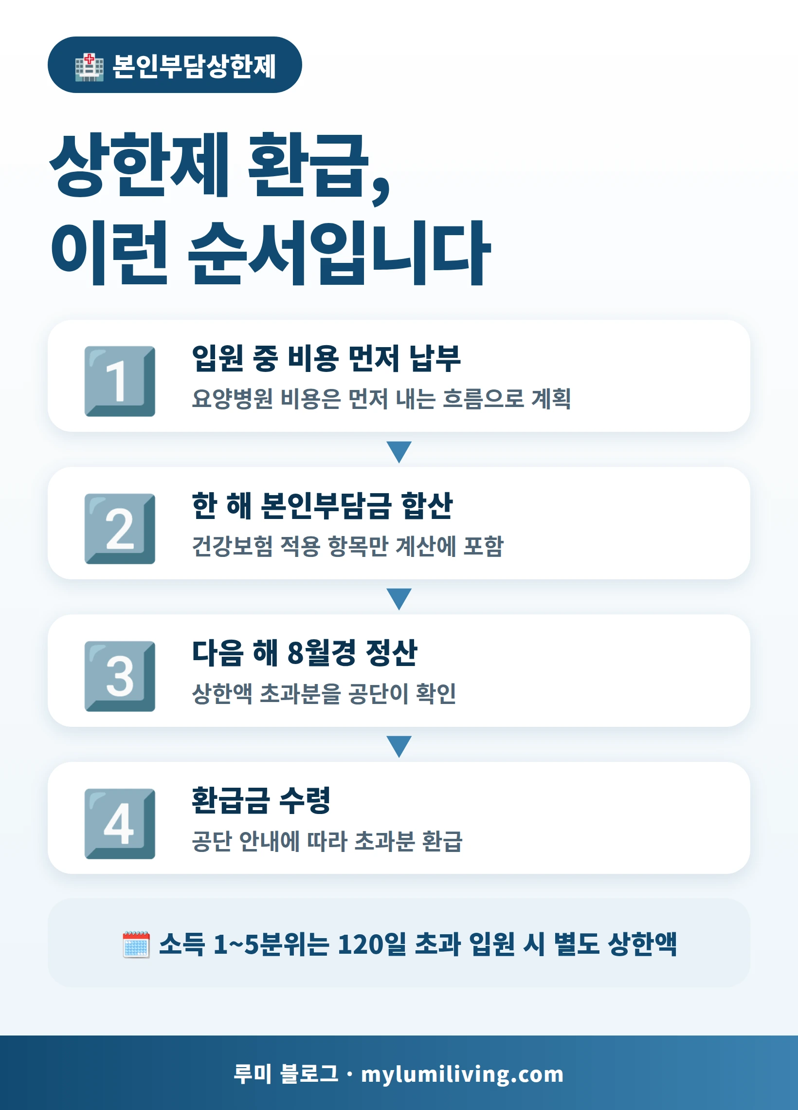 요양병원 본인부담상한제 환급 순서 4단계 인포그래픽