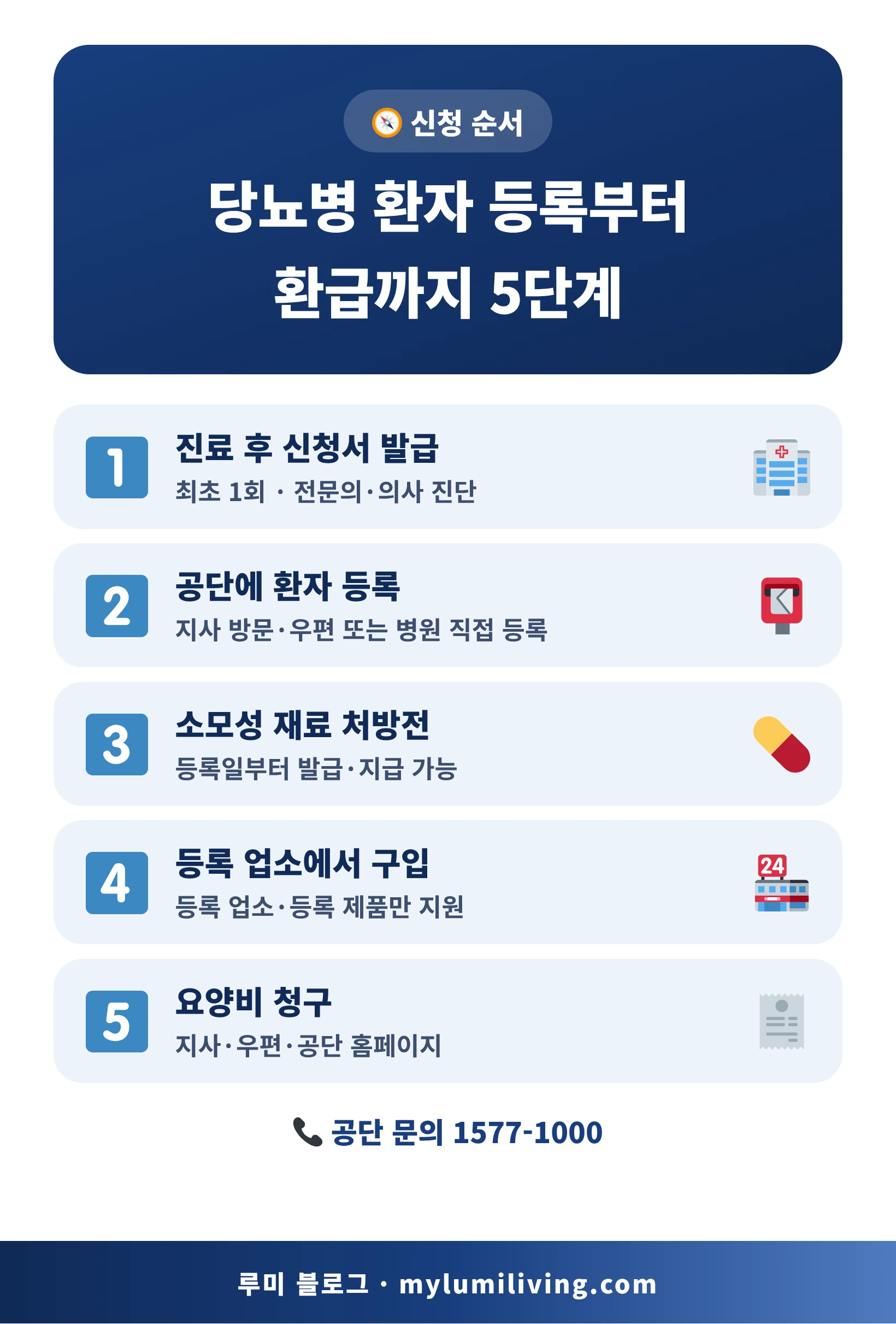 당뇨병 환자 등록 신청 5단계 순서 인포그래픽