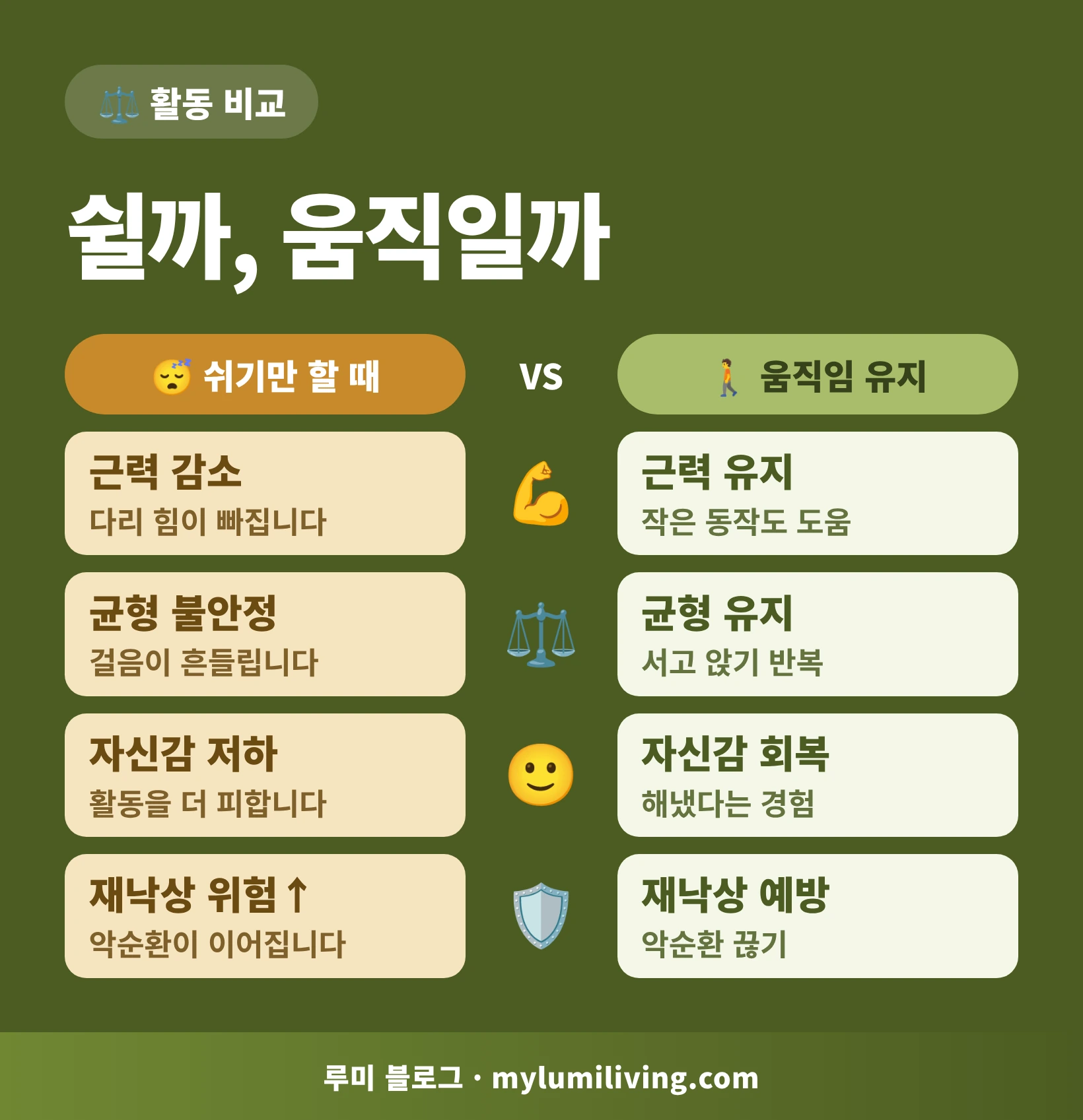 낙상 후 쉬기만 할 때와 움직임을 이어갈 때의 근력·균형 변화 비교 인포그래픽