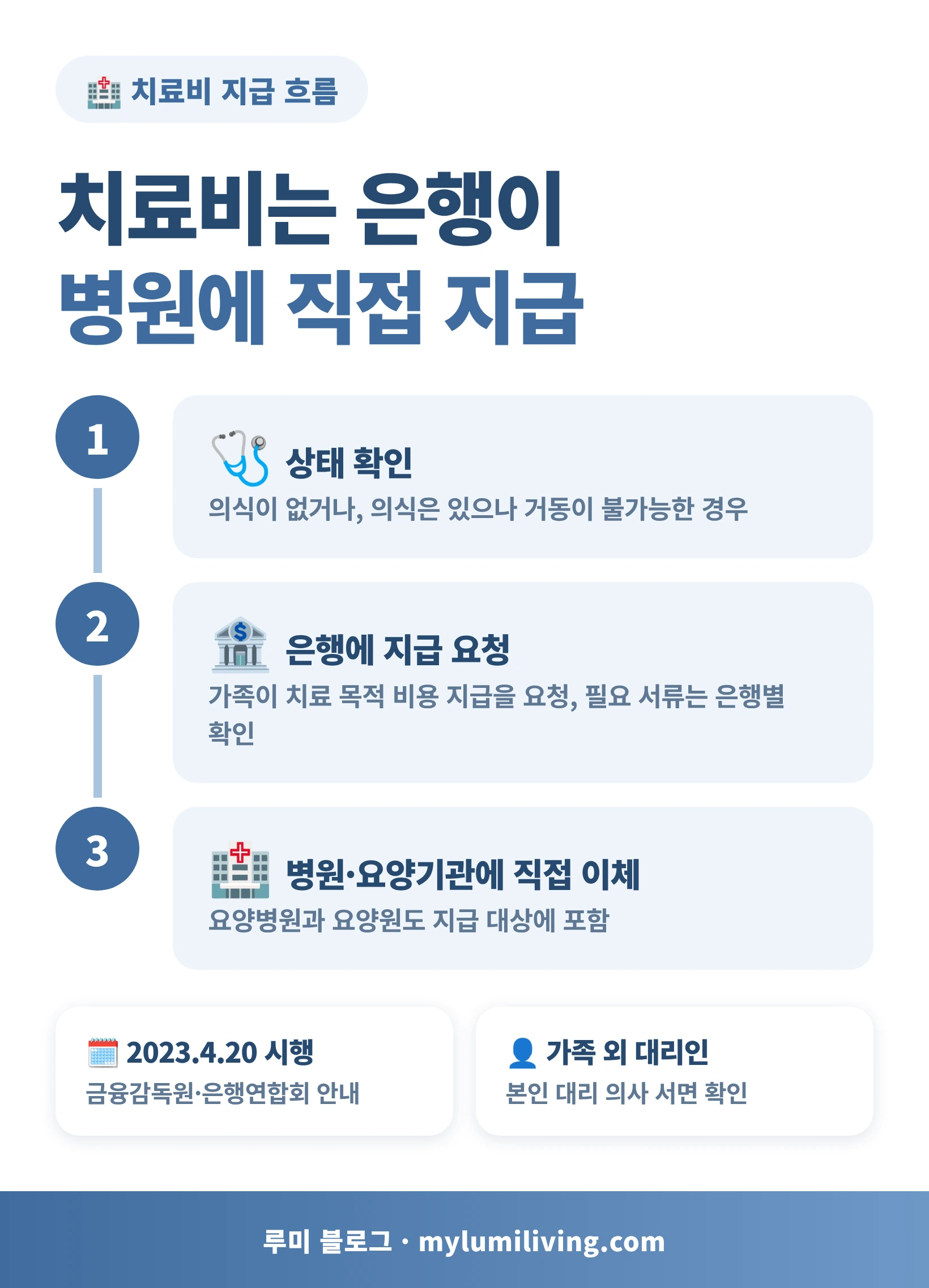 치료비를 은행이 병원에 직접 지급하는 흐름을 정리한 인포그래픽
