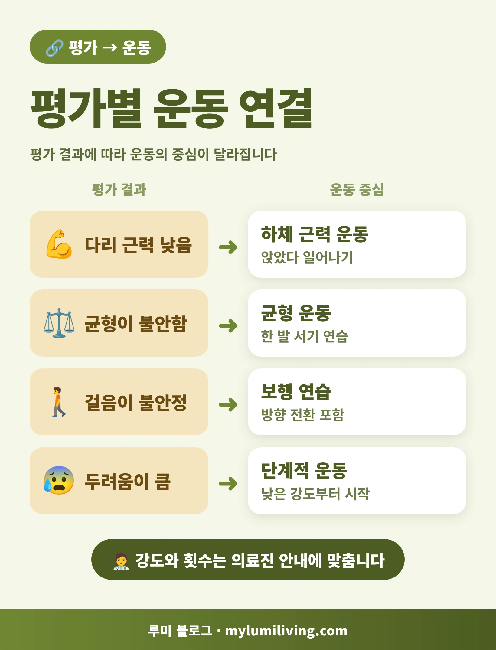 낙상 후 평가 결과별 재활 운동 연결 인포그래픽