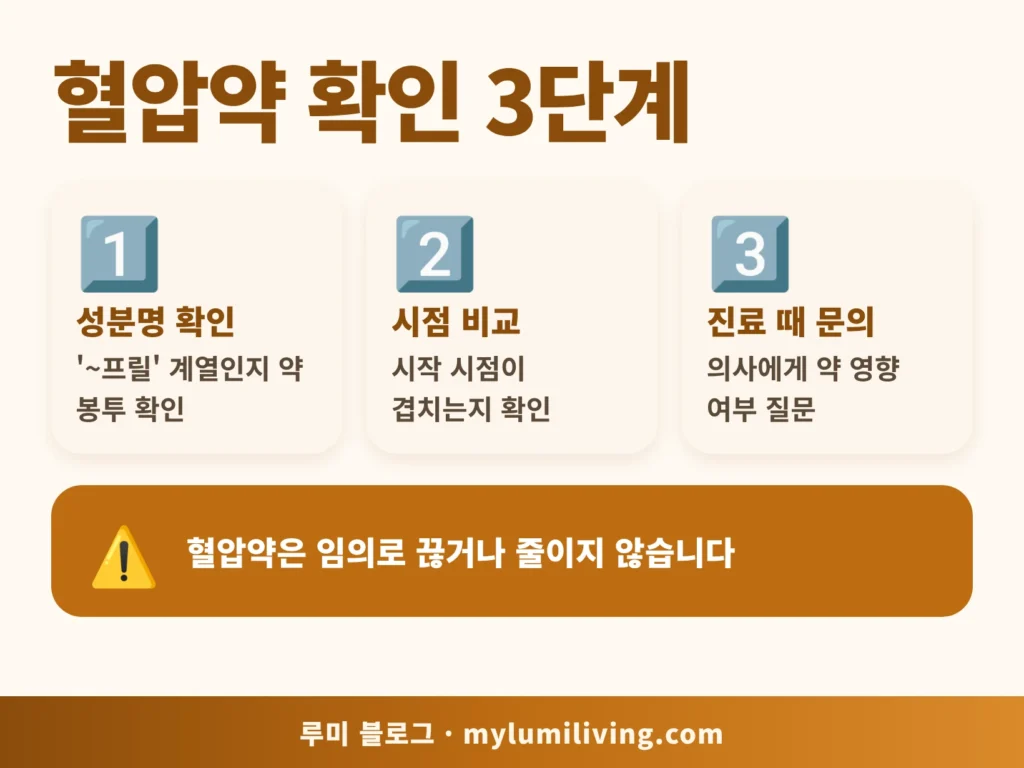 혈압약 기침이 의심될 때 성분명 시점 진료 문의 3단계 확인 인포그래픽