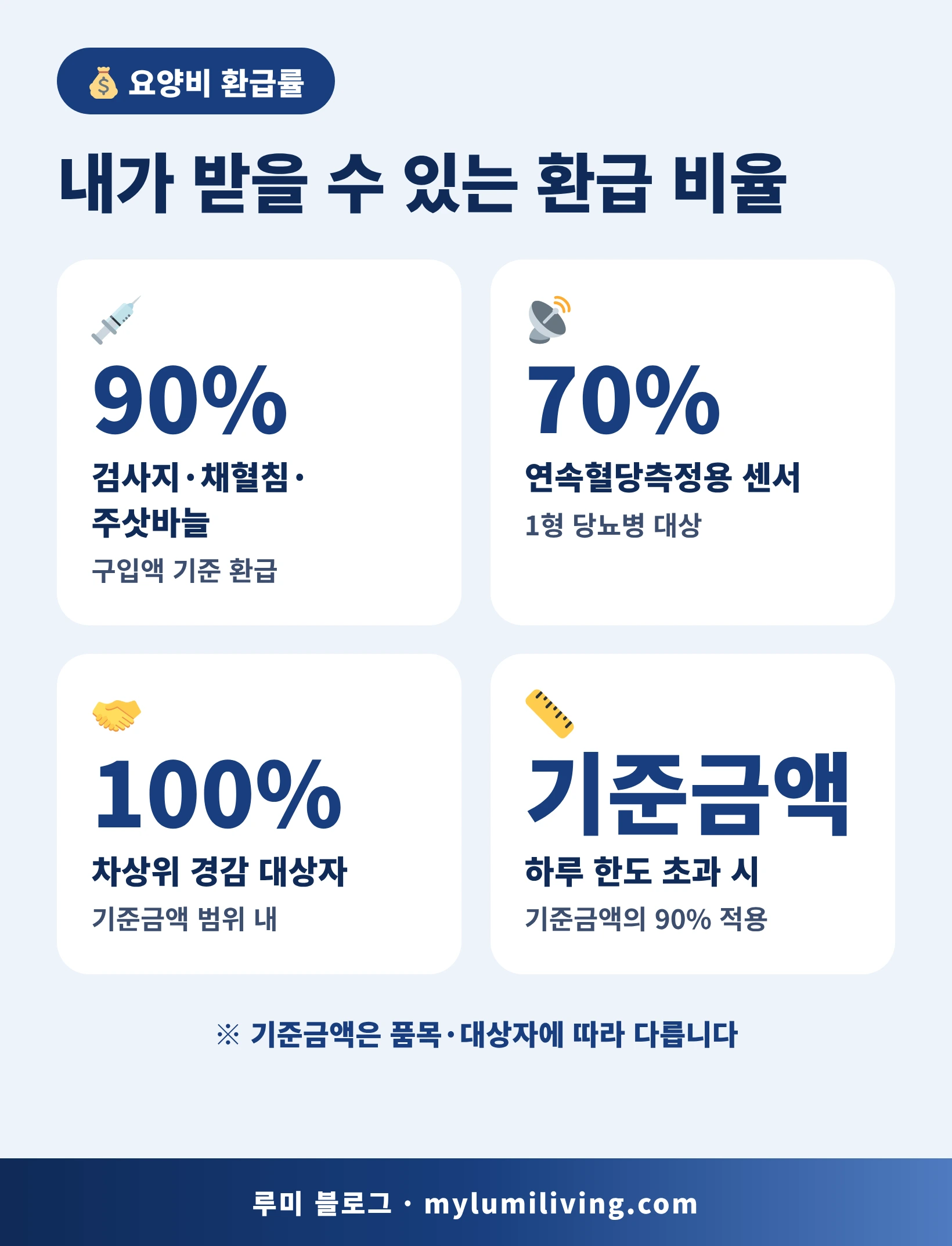 당뇨병 소모품 요양비 환급률 인포그래픽
